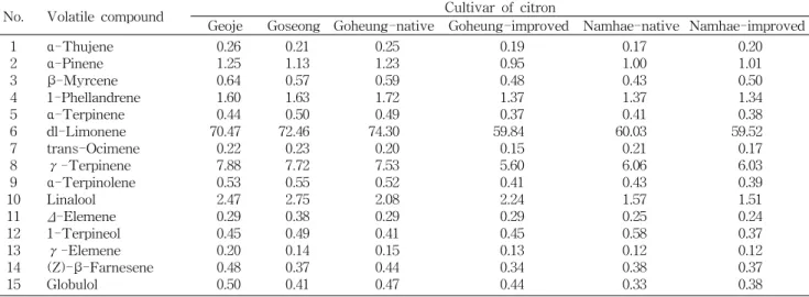 Table  4.  Volatile  flavor  compounds  in  peel  of  citrons  cultivated  in  different  areas    (peak  area  %)