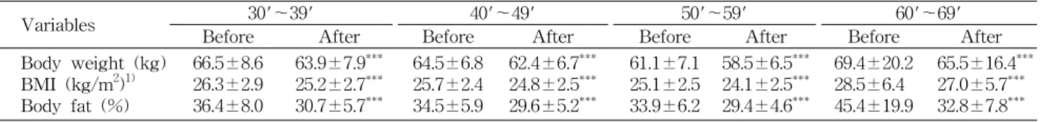 Table  1.  The  physical  characteristics  of  the  subjects  before  and  after  nutrition  and  exercise  program