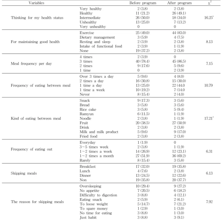 Table  4.  The  health  status  and  food  behavior  of  the  subjects  before  and  after  nutrition  education  and  exercise 