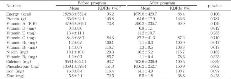 Table  5.  Nutrient  intakes  of  the  subjects  before  and  after  nutrition  education  and  exercise  program