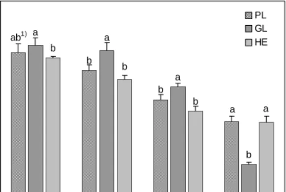 Fig.  2.  Antiproliferation  effects  of  the  extracts  obtained  from  fermented  ginseng  with  various  mycelia  on  human  colon  cancer  cell  (HCT116)