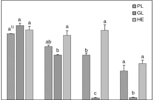 Fig.  4.  Antiproliferation  effects  of  the  extracts  obtained  from  fermented  ginseng  with  various  mycelia  on  human  lung   can-cer  cell  (NCIH460)