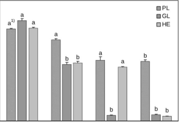 Fig.  6.  Antiproliferation  effects  of  the  extracts  obtained  from  fermented  ginseng  with  various  mycelia  on  human  liver   can-cer  cell  (HepG2)