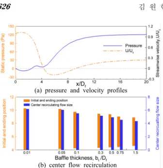 Fig. 4 Centerline data for b t /D f =0.1 and variation of center recirculating flow