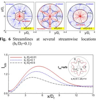 Fig. 7 Comparison of I lob  for b t /D f =0.01, 0.1, 0.5