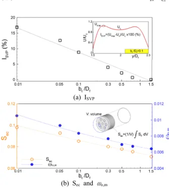 Fig. 10 Comparison of mixing length