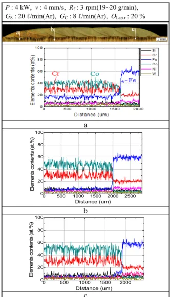 Fig. 6 Hardness distribution of multi pass clad at  overlapping ratio 20  %
