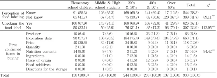 Table  3.  Utilization  of  food  labeling  of  the  processed  foods N  (%) Elementary
