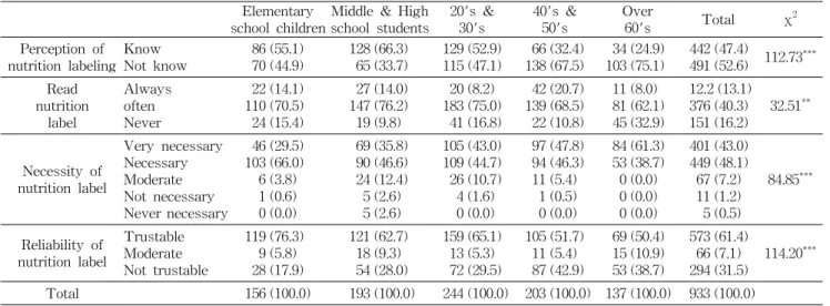 Table  5.  Utilization  of  nutrition  label  of  the  processed  foods N  (%) Elementary