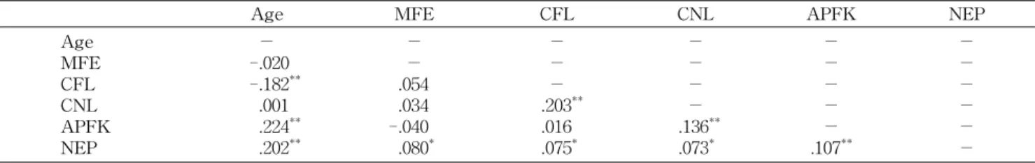 Table  7.  Correlation  coefficients  among  age,  monthly  food  expenditure  (MFE),  checking  the  food  label  (CFL),  checking  nutrition  label  (CNL),  accuracy  of  processed  food  knowledge  (APFK),  and  necessity  of  education  and  publicity 
