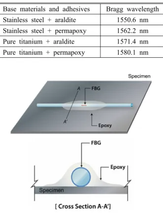 Table 1 Specifications of an FBG sensor Base materials and adhesives Bragg wavelength Stainless steel + araldite 1550.6 nm Stainless steel + permapoxy 1562.2 nm Pure titanium + araldite 1571.4 nm Pure titanium + permapoxy 1580.1 nm