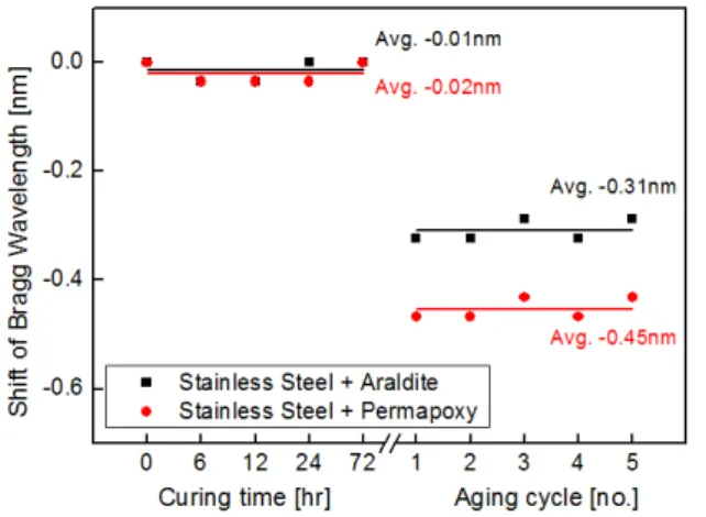 Fig. 3 Shift of Bragg wavelength on strainless steel  with adhesives