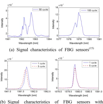 Fig. 7 Peak signal characteristics of FBG sensors  with change of thermal cycles (left: stainless  steel/permapoxy, right: titanium/permapoxy)