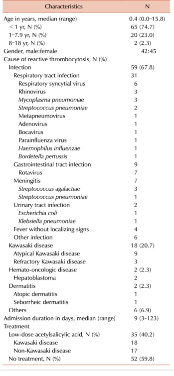 Table 2. Baseline characteristics of 87 children with extreme  reactive thrombocytosis.