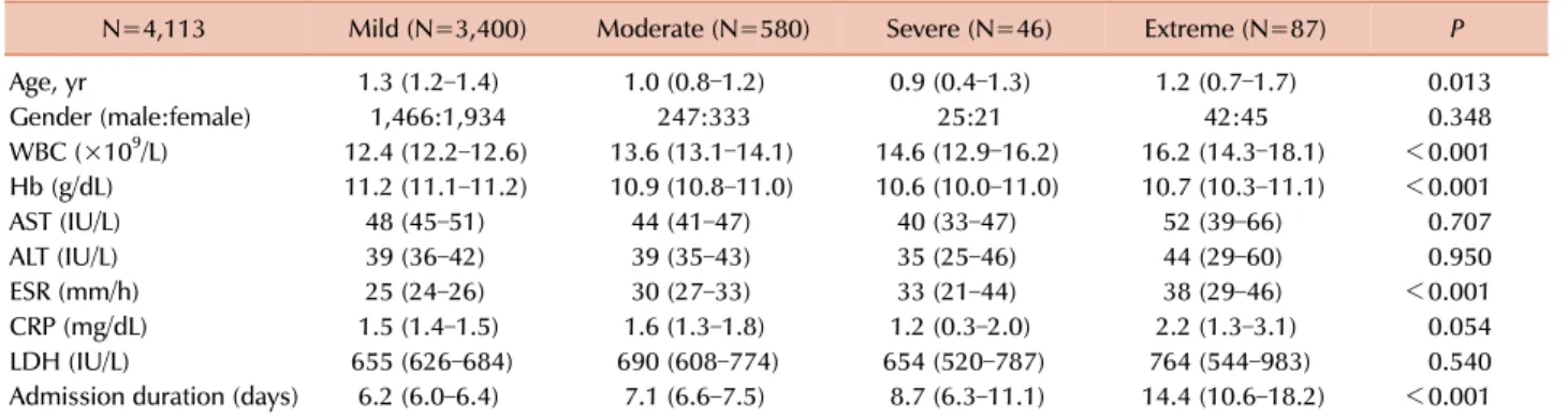 Table 3. Comparison of variables according to the severity of reactive thrombocytosis.