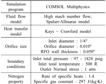 Fig. 2 (a) Geometry of the subminiature pressure reducer (b) Geometry for the present simulation