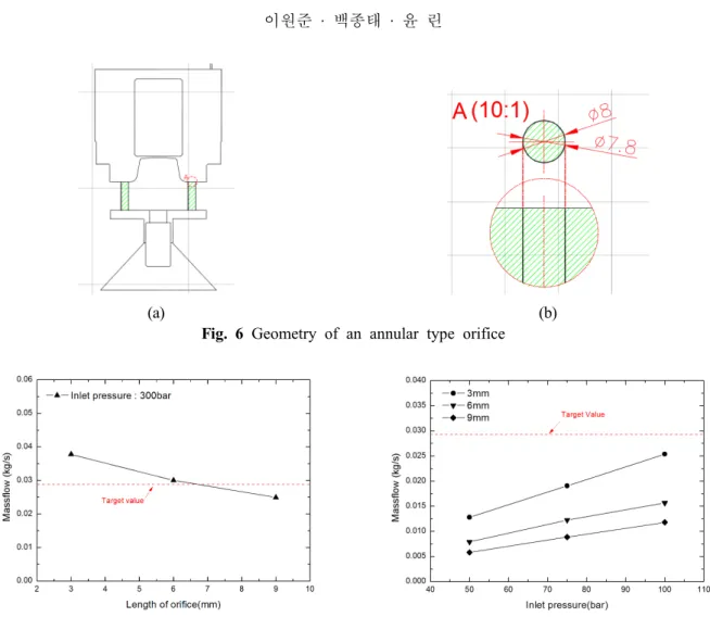 Fig. 7 Variation of mass flow Fig. 8 Variation of mass flow with orifice length