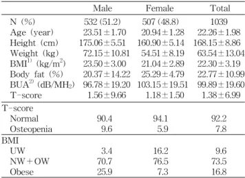 Table  1.  General  characteristics  of  the  subjects