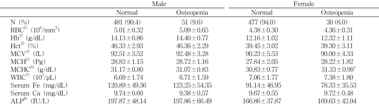 Table  2.  Results  of  the  biochemical  nutritional  status  of  the  subjects  by  bone  status