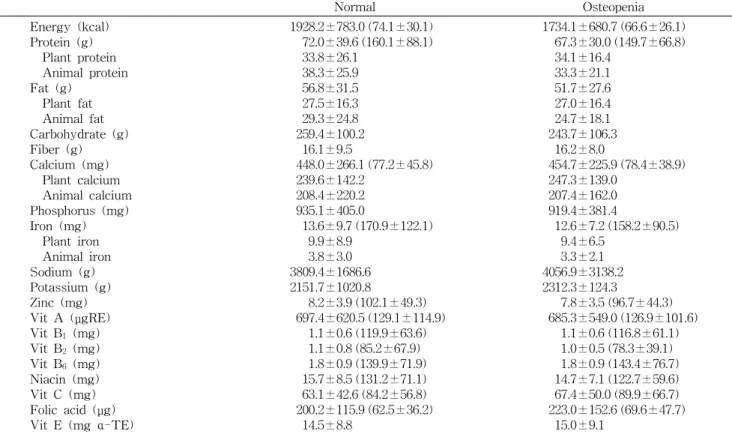Table  3.  Nutrient  intakes  of  the  male  subjects  by  bone  status 1)     Normal     Osteopenia Energy  (kcal) Protein  (g)     Plant  protein     Animal  protein Fat  (g)     Plant  fat     Animal  fat Carbohydrate  (g) Fiber  (g) Calcium  (mg)     P