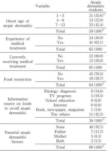 Table  2.  General  characteristics  of  atopic  dermatitis  group Variable Atopic  dermatitis  students Onset  age  of  atopic  dermatitis  1∼34∼6 7∼13 211325 (35.6) 1)(22.0)(42.4) Total 59 (100) 2) Experience  of  medical  treatment No Yes 2441 (36.9)(63
