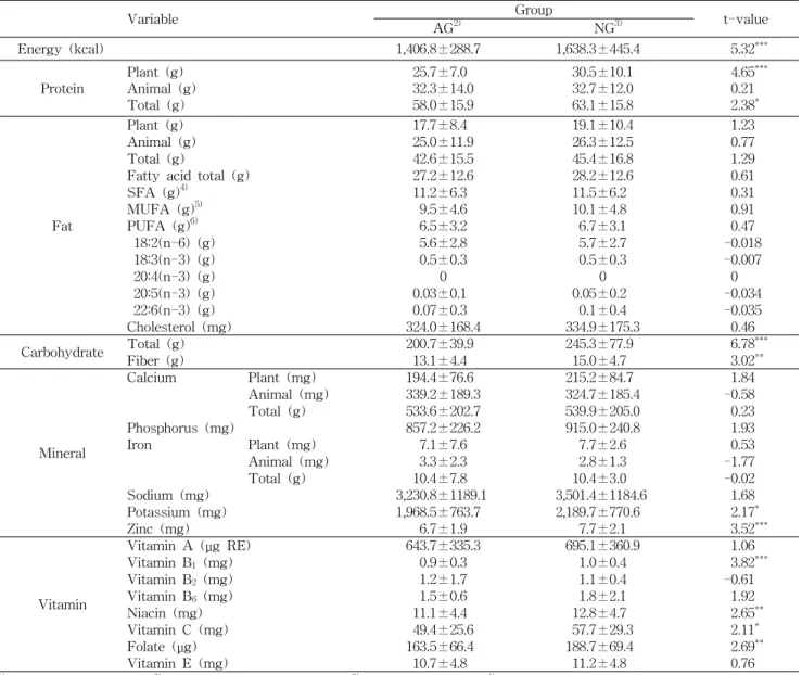 Table  6.  Daily  nutrient  intakes  in  the  subjects  with  or  without  atopic  dermatitis 1) Variable Group t-value AG 2) NG 3)       Energy  (kcal) 1,406.8±288.7 1,638.3±445.4 5.32 *** Protein Plant  (g) Animal  (g) Total  (g) 25.732.3 58.0    ±7.0 ±1