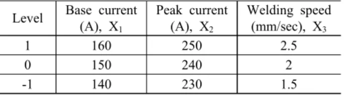 Table 3 Factors and level for experimental design Level Base current 