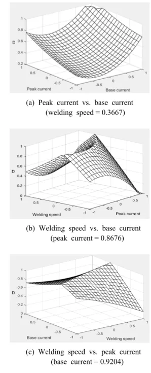 Fig. 6 Desirability function of bead width (a) Peak current vs. base current     (welding speed = 0.3667)