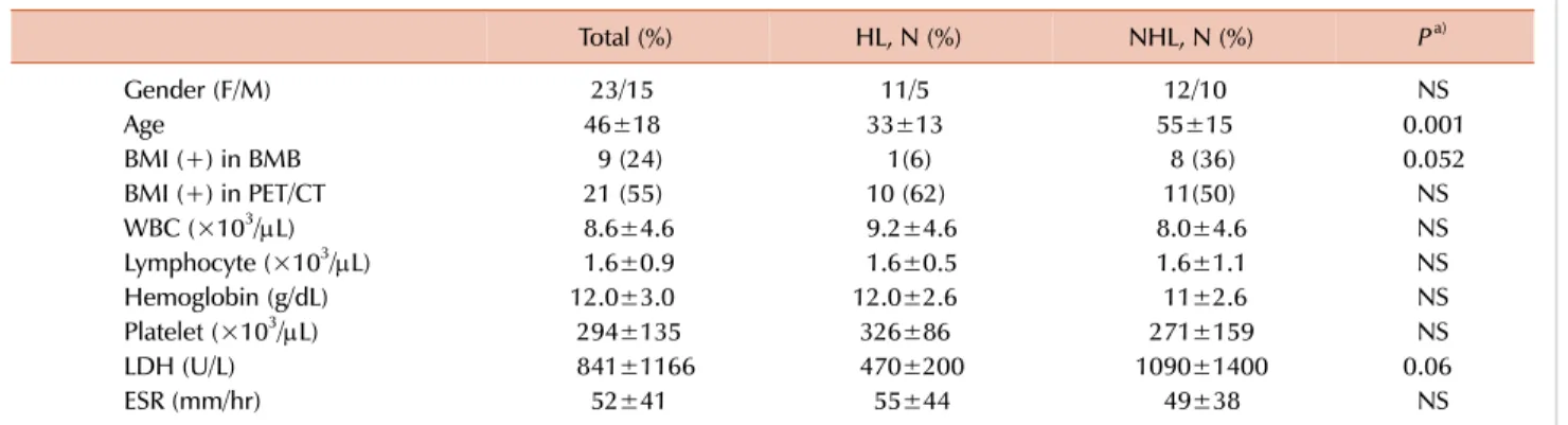 Table 1. Patient’s clinical and laboratory characteristics. Total (%) HL, N (%) NHL, N (%) P a) Gender (F/M)    23/15     11/5     12/10 NS Age   46±18   33±13    55±15 0.001 BMI (+) in BMB     9 (24)      1(6)      8 (36) 0.052 BMI (+) in PET/CT   21 (55)