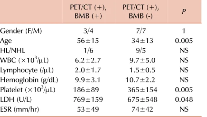 Table 3. The comparision of BMI positive cases on PET/CT.