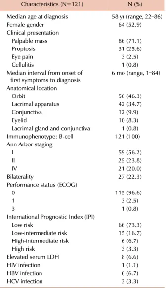 Table 1. Demographic and clinical characteristics of primary  POML.