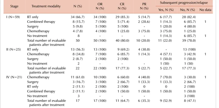 Table 2. Treatment modalities, response rates, and relapse, according to staging.