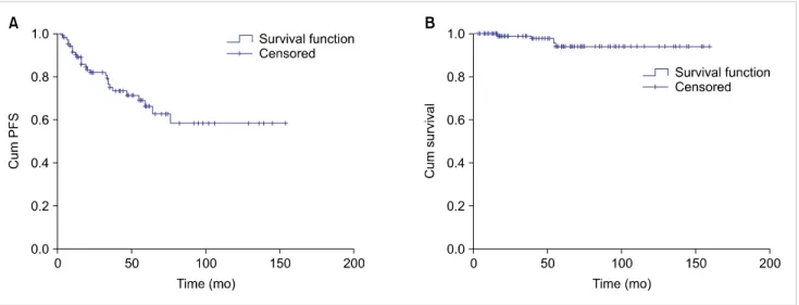 Fig. 2. Kaplan-Meier curve of progression-free survival (PFS) in patients with primary ocular adnexal MALT lymphoma, according to Ann Arbor stage