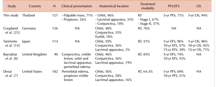Table 3. Selected large cohort studies investigating POML. 