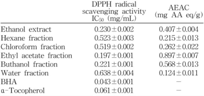 Table  2.  DPPH  radical  scavenging  activity  (IC 50 )  and  total  antioxidant  activity  (AEAC)  of  Magnolia  denudata  ethanol  extract  and  its  solvent  fractions
