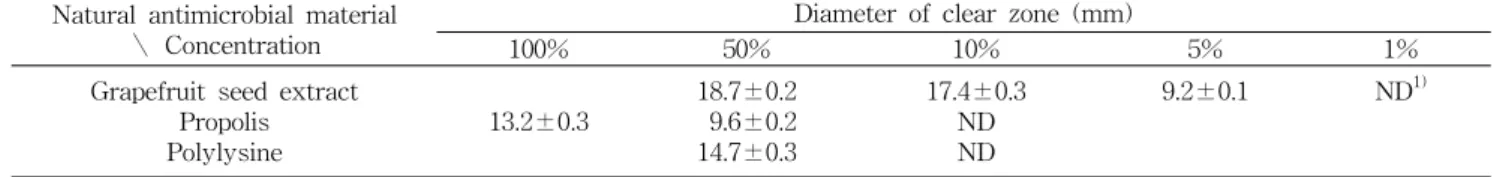 Table  1.  Antimicrobial  effect  of  grapefruit  seed  extract,  propolis  and  polylysine  on  cariogenic  bacteria  (Streptococcus  mutans) Natural  antimicrobial  material