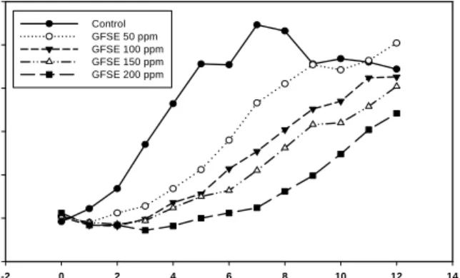 Fig.  2.  Antimicrobial  effect  of  edible  film  containing  grape- grape-fruit  seed  extract  (GFSE,  50 ~ 200  ppm)  on  cariogenic  bacteria  (Streptococcus  mutans)