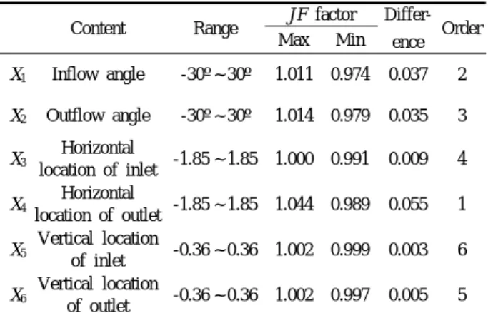 Table 2 Results of parametric studies