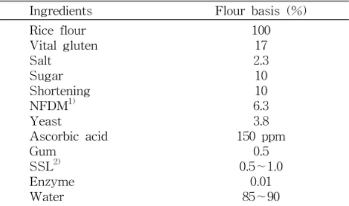 Table  1.  Baking  formula  for  frozen  rice  dough           Ingredients Flour  basis  (%)           Rice  flour           Vital  gluten           Salt           Sugar           Shortening           NFDM 1)           Yeast           Ascorbic  acid       