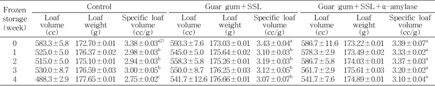 Table  4.  Changes  in  loaf  volume  of  rice  bread  prepared  from  frozen  rice  dough  supplemented  with  guar  gum,  SSL 1) ,  and  fungal  α -amylase  during  frozen  storage