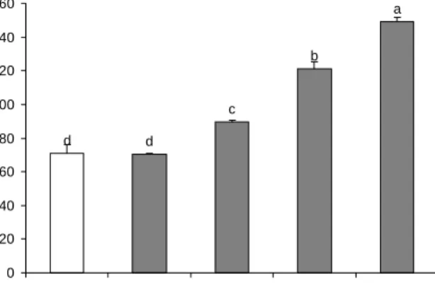 Fig.  1.  Content  of  total  polyphenol  in  pine  needle  cookies. 