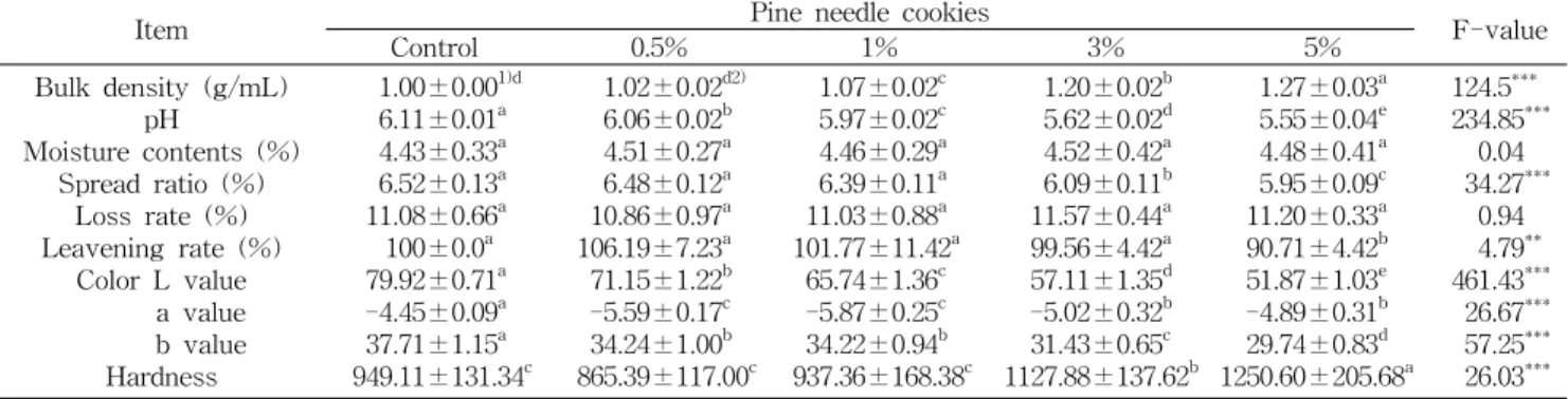 Fig.  3.  Correlation  between  total  phenol  content  (mg  GAE/100  g)  and  DPPH  radical  scavenging  activity  (%)  of  pine  needle  cookies