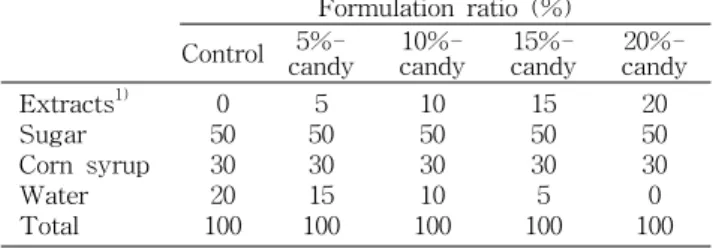 Table  1.  Formulations  of  Compositae  species  flowers  candies