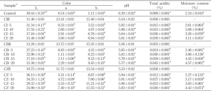 Table  2.  Color,  pH,  total  acidity  and  moisture  content  of  candies  prepared  with  Compositae  species  flowers  extracts Sample 1) Color pH Total  acidity (%) Moisture  content L a b (%) Control 39.44±0.33 e2)   0.24±0.03 a   1.11±0.03 a 6.20±0.