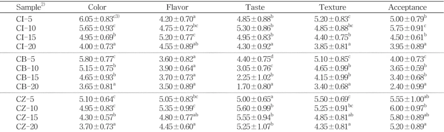 Table  4.  Correlation  coefficients  between  antioxidant  sub- sub-stance  and  activities  of  Compositae  species  candies