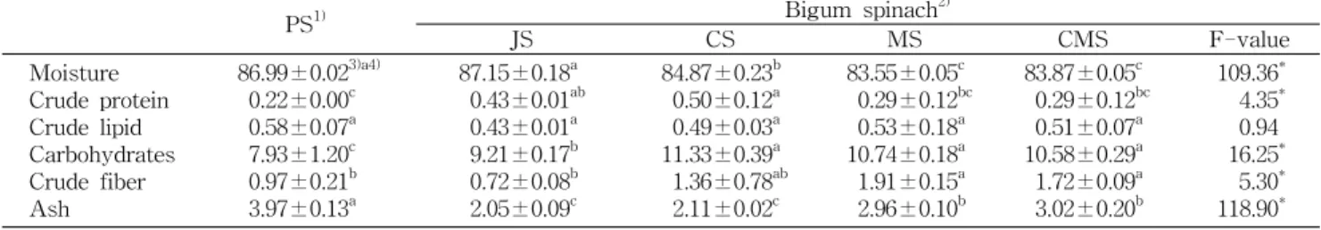 Table  1.  Proximate  composition  by  kinds  of  spinach  (unit:  mg/100  g) PS 1) Bigum  spinach 2) JS CS MS CMS F-value Moisture Crude  protein Crude  lipid Carbohydrates Crude  fiber Ash 86.99±0.02 3)a4)  0.22±0.00c  0.58±0.07a  7.93±1.20c  0.97±0.21b 