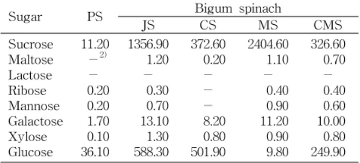 Table  6.  Vitamin  A,  C  and  E  contents  by  kinds  of  spinach 1) (unit:  mg/100  g) PS Bigum  spinach JS CS MS CMS Vit  A Vit  C Vit  E   0.083 21.120  0.056   0.08464.660   0.186    0.05867.930    0.217    0.08034.860  0.207   0.07960.210  0.025  1)