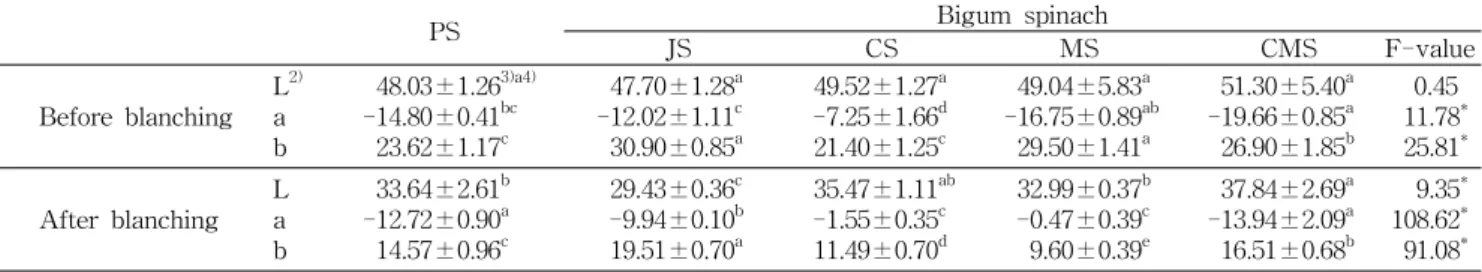 Table  7.  Color  changes  of  before  and  after  blanching  of  spinach 1) PS  Bigum  spinach     JS     CS   MS      CMS F-value   Before  blanching L 2)a b   48.03-14.80  23.62 ±1.26 3)a4)±0.41bc±1.17c   47.70-12.02  30.90 ±1.28 a±1.11c±0.85a 49.52-7.2