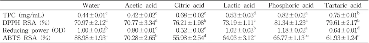 Table  1.  Effect  of  five  kinds  of  organic  acids  on  the  antioxidant  activity  of  rice  hull  extracts
