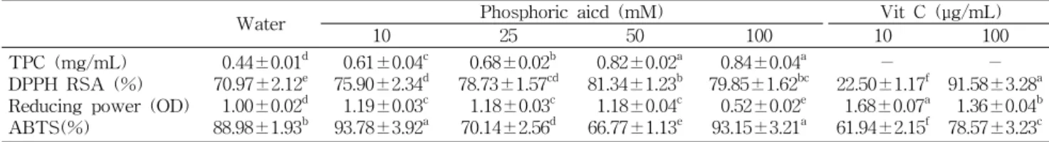 Table  3.  Effect  of  concentration  of  phosphoric  acid  on  the  antioxidant  activity  of  rice  hull  extracts